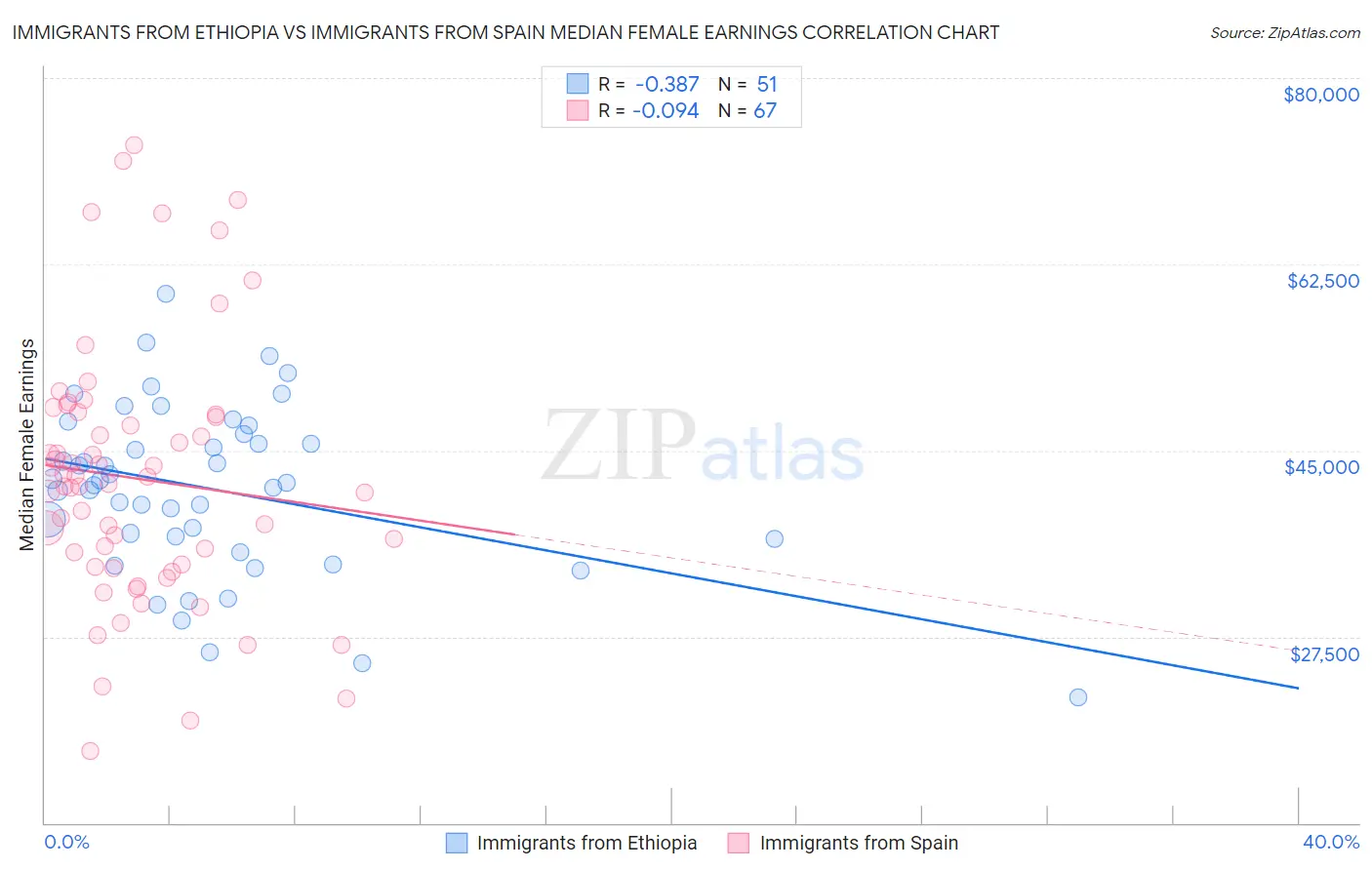 Immigrants from Ethiopia vs Immigrants from Spain Median Female Earnings