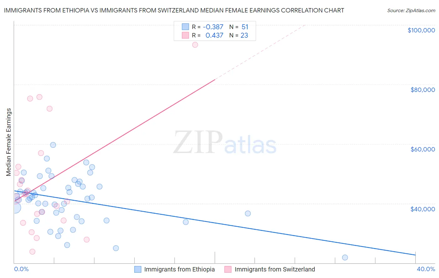 Immigrants from Ethiopia vs Immigrants from Switzerland Median Female Earnings