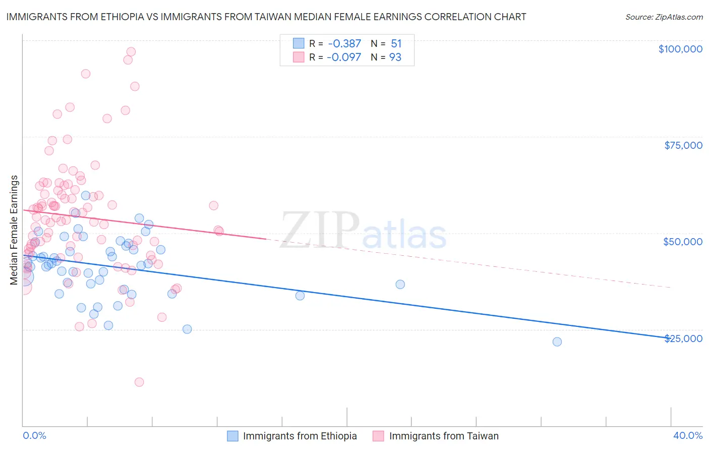 Immigrants from Ethiopia vs Immigrants from Taiwan Median Female Earnings