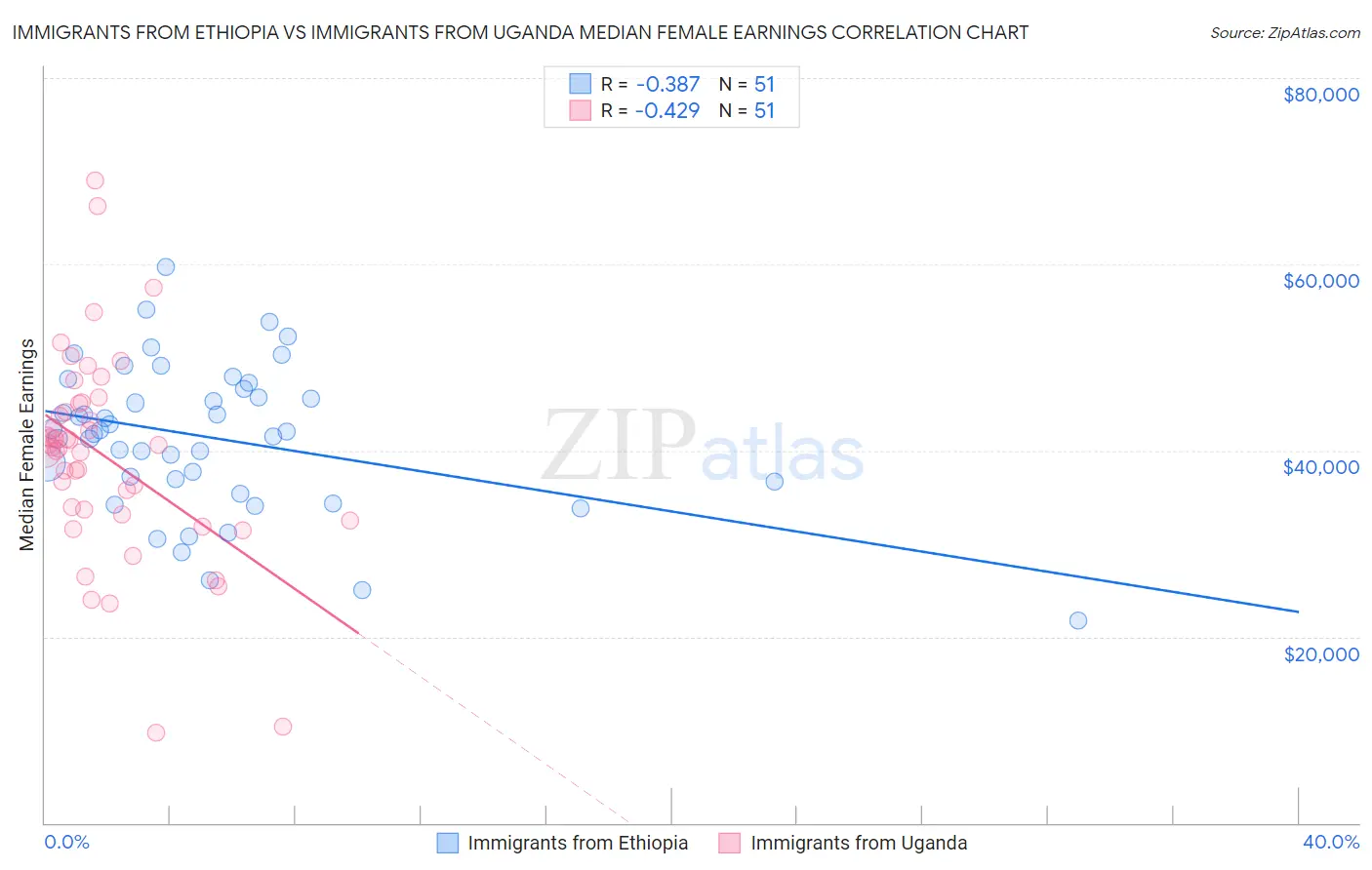 Immigrants from Ethiopia vs Immigrants from Uganda Median Female Earnings