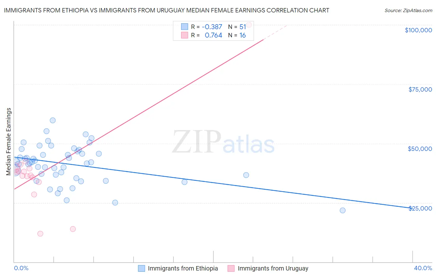 Immigrants from Ethiopia vs Immigrants from Uruguay Median Female Earnings