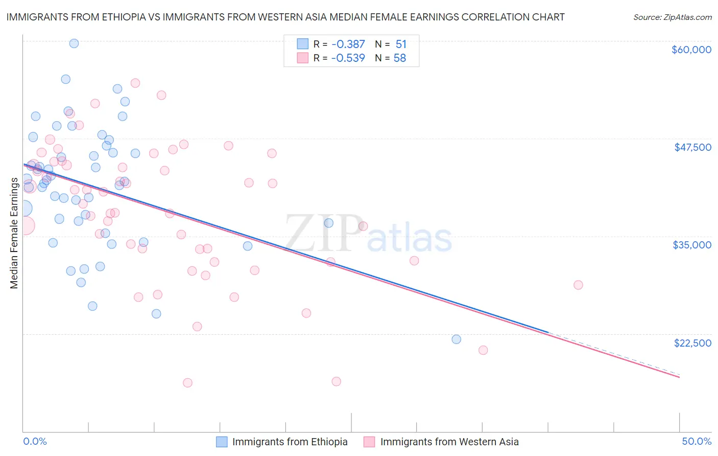 Immigrants from Ethiopia vs Immigrants from Western Asia Median Female Earnings