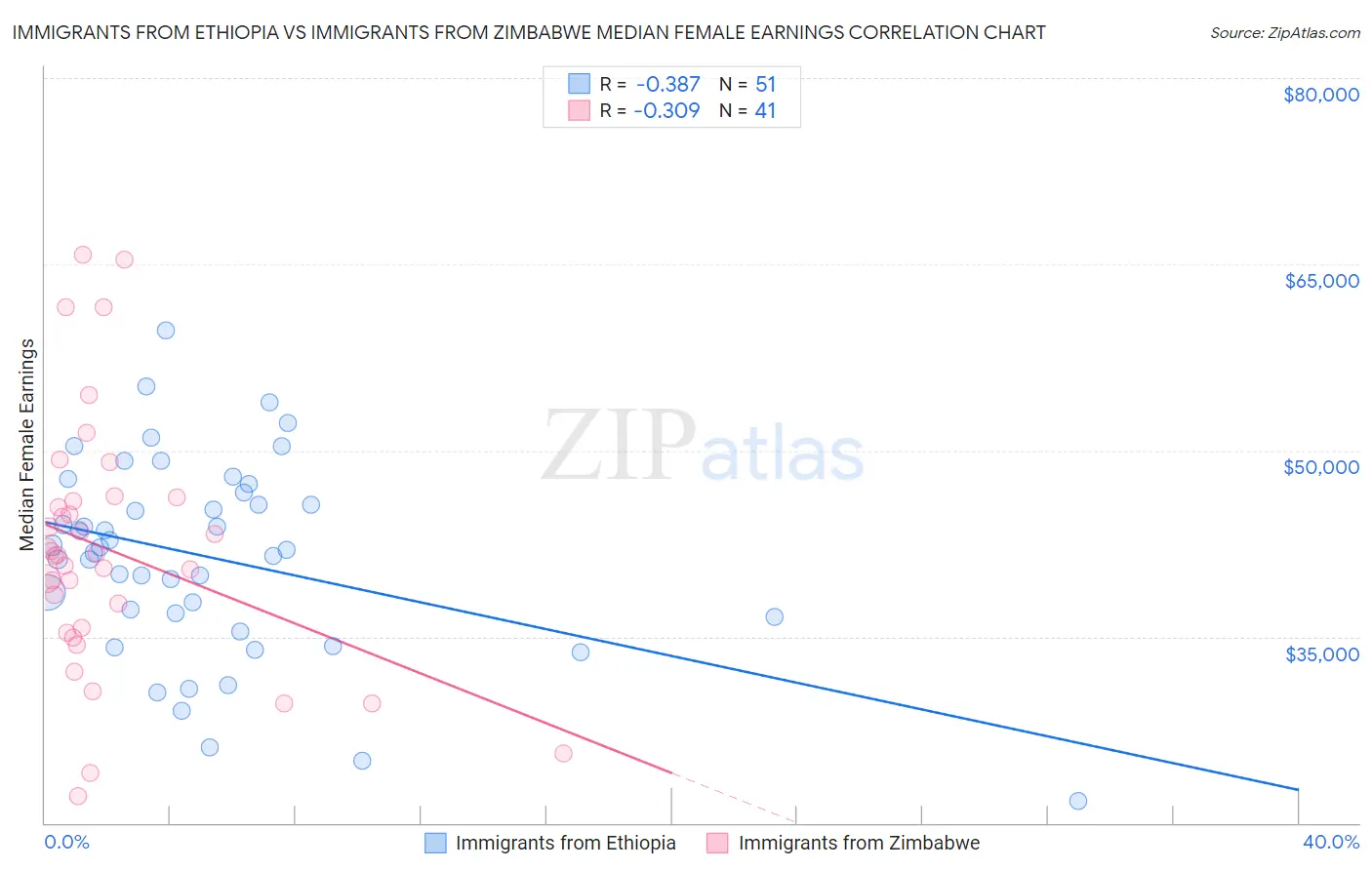 Immigrants from Ethiopia vs Immigrants from Zimbabwe Median Female Earnings