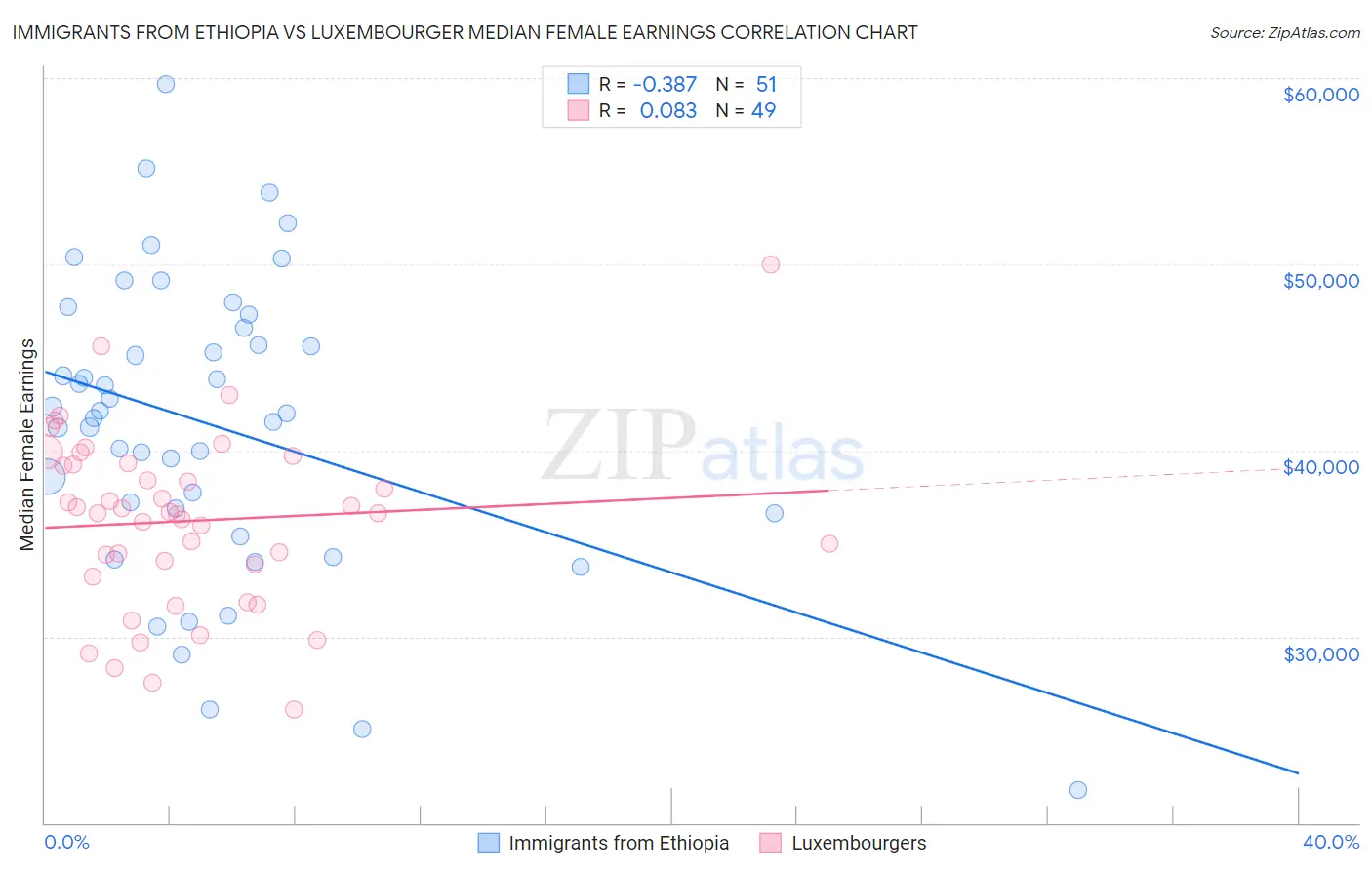 Immigrants from Ethiopia vs Luxembourger Median Female Earnings