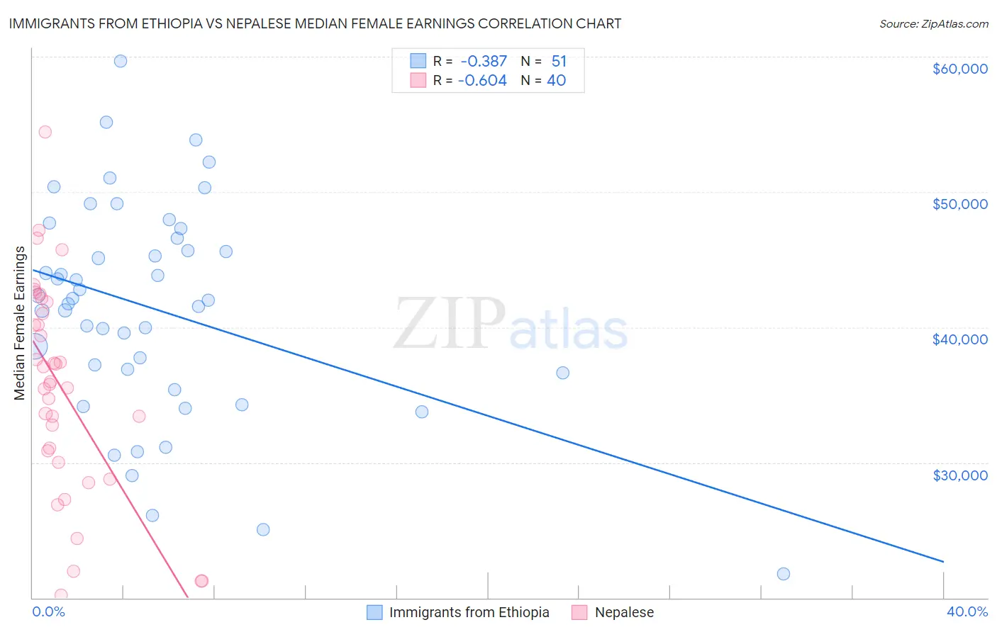 Immigrants from Ethiopia vs Nepalese Median Female Earnings
