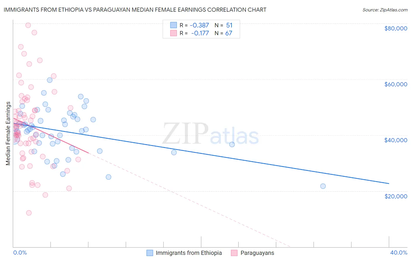 Immigrants from Ethiopia vs Paraguayan Median Female Earnings