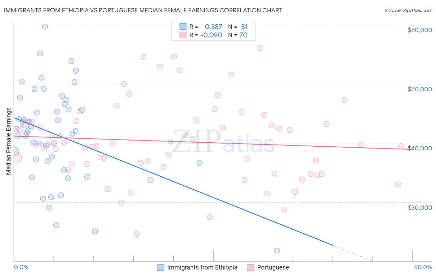 Immigrants from Ethiopia vs Portuguese Median Female Earnings