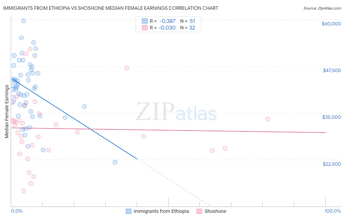 Immigrants from Ethiopia vs Shoshone Median Female Earnings