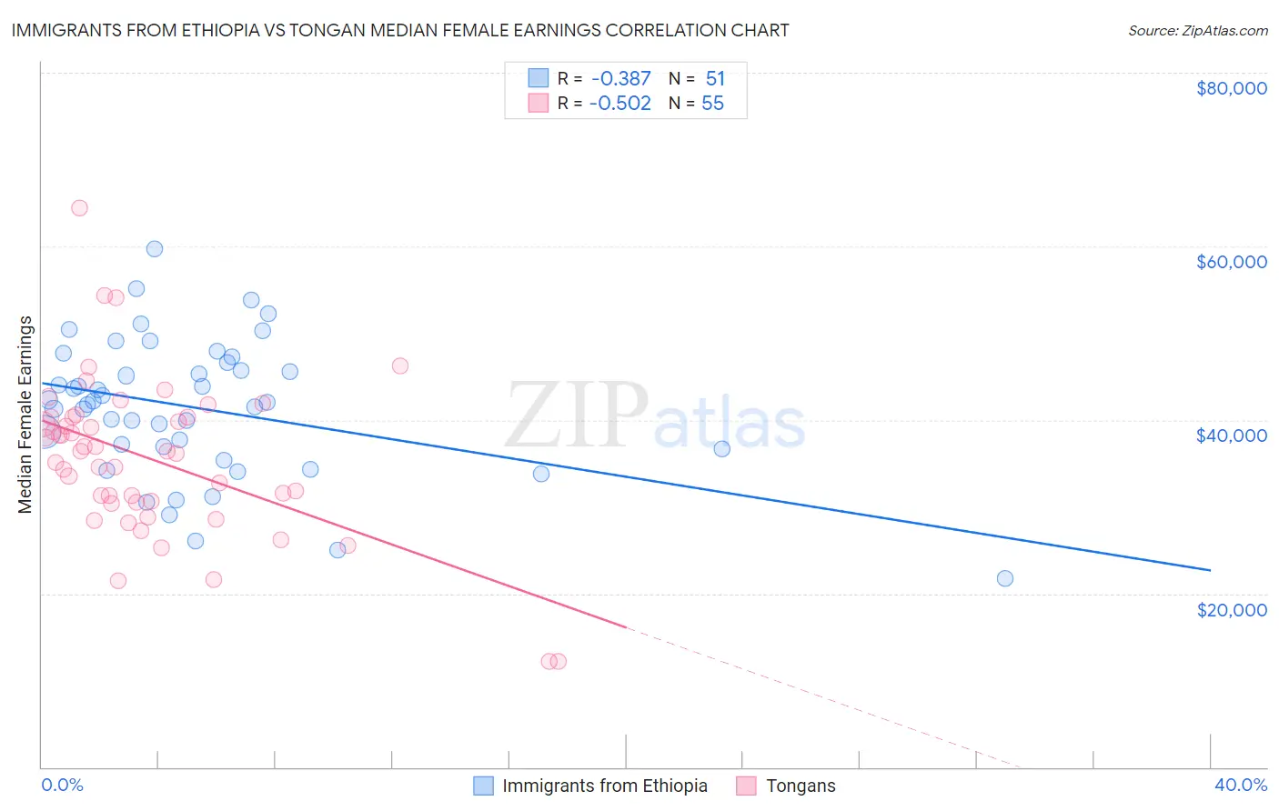 Immigrants from Ethiopia vs Tongan Median Female Earnings