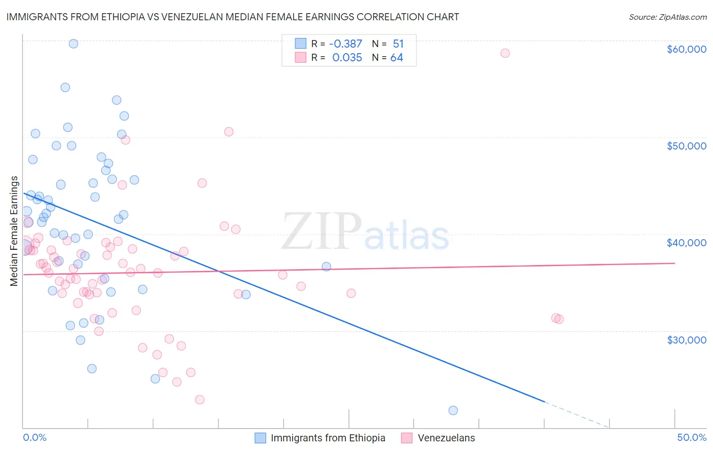 Immigrants from Ethiopia vs Venezuelan Median Female Earnings