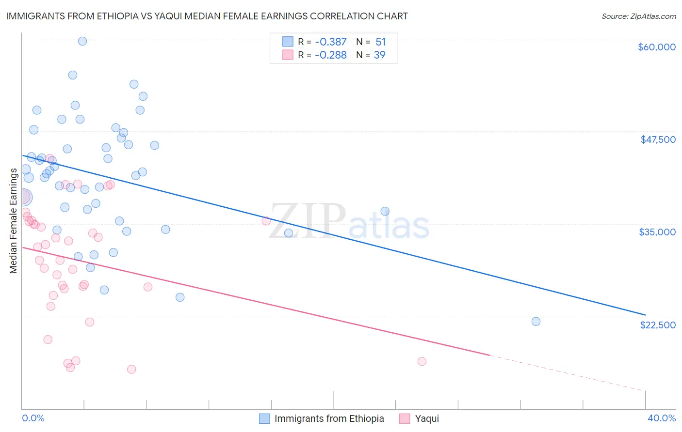 Immigrants from Ethiopia vs Yaqui Median Female Earnings