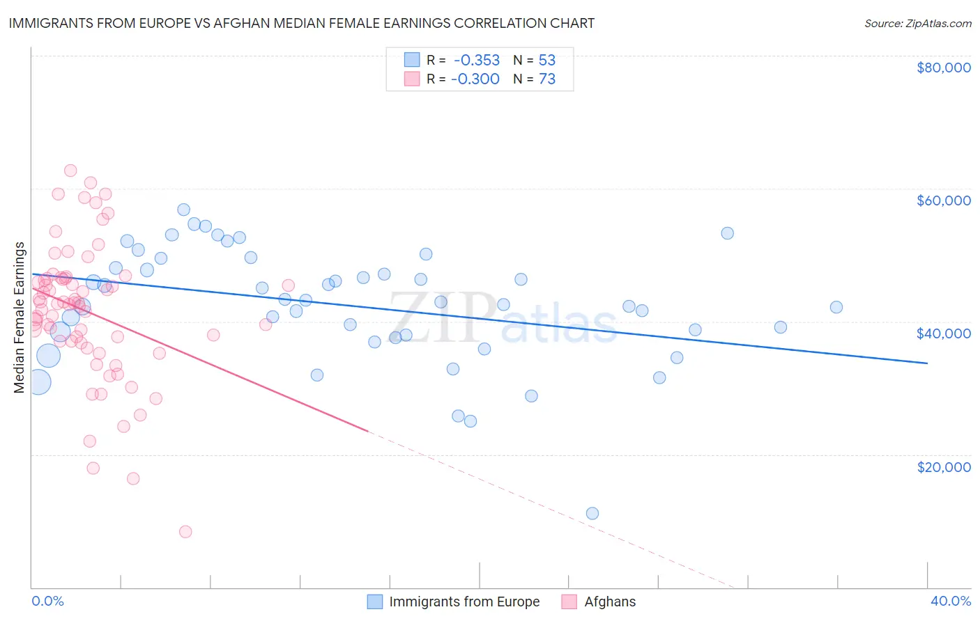 Immigrants from Europe vs Afghan Median Female Earnings