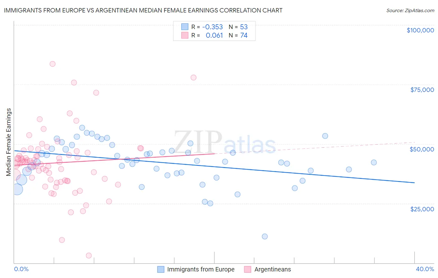Immigrants from Europe vs Argentinean Median Female Earnings
