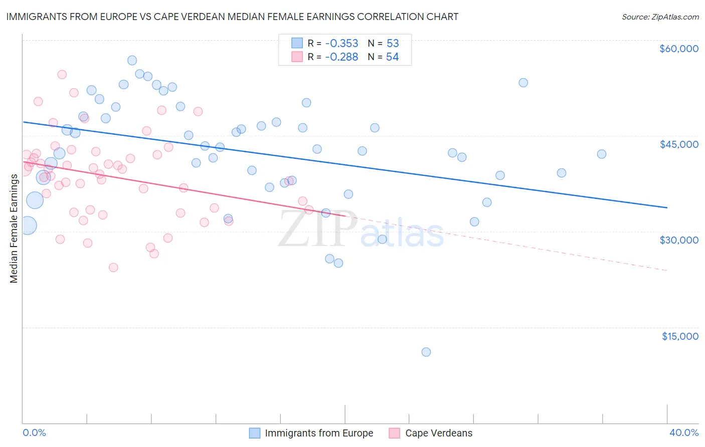 Immigrants from Europe vs Cape Verdean Median Female Earnings