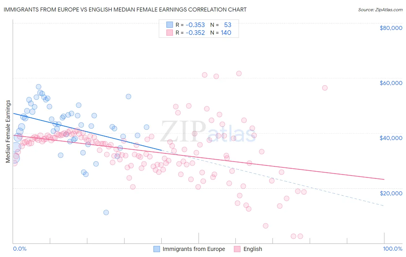 Immigrants from Europe vs English Median Female Earnings