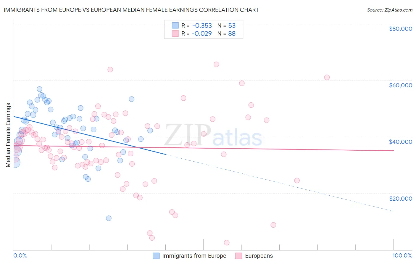 Immigrants from Europe vs European Median Female Earnings