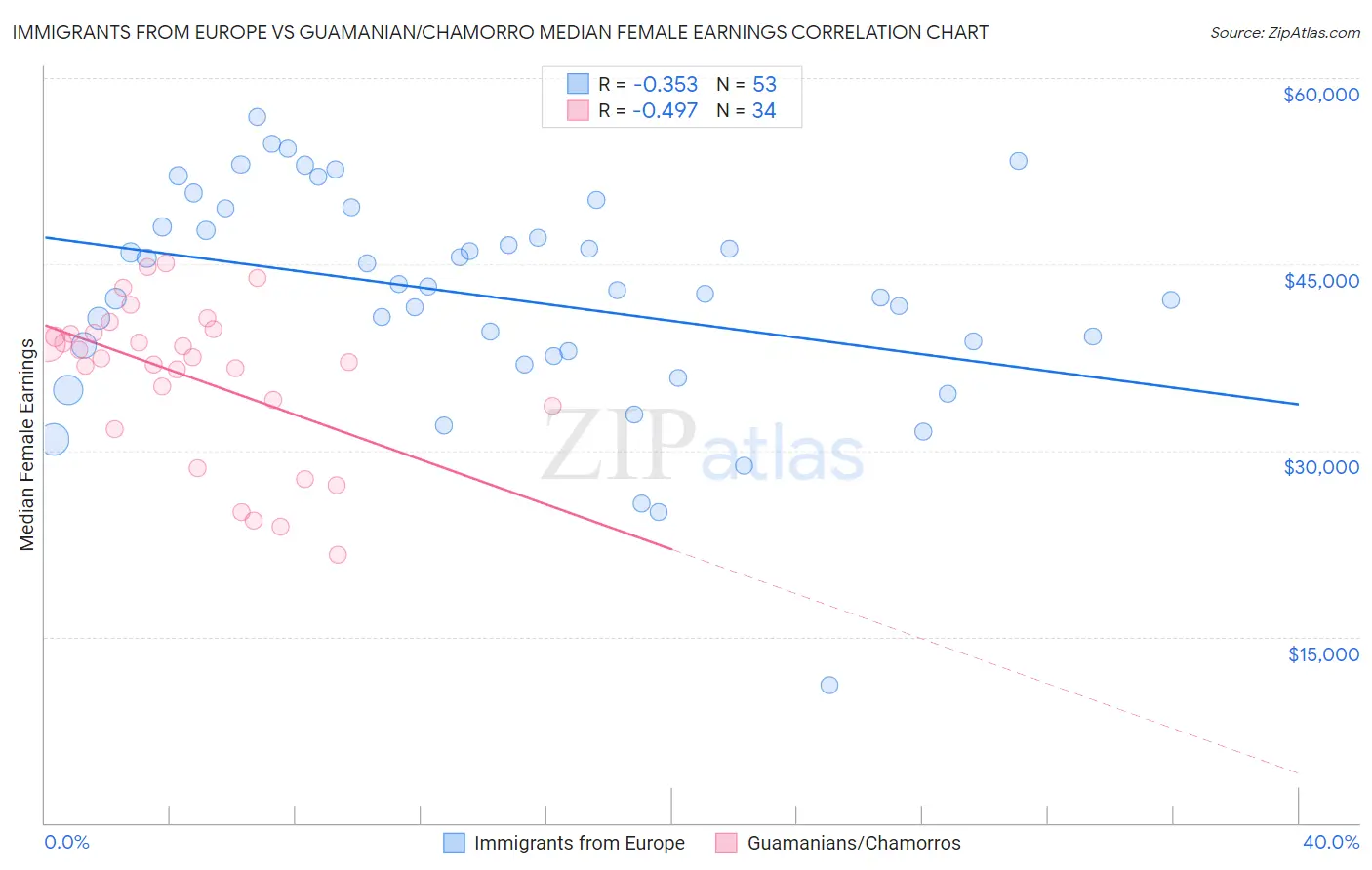 Immigrants from Europe vs Guamanian/Chamorro Median Female Earnings