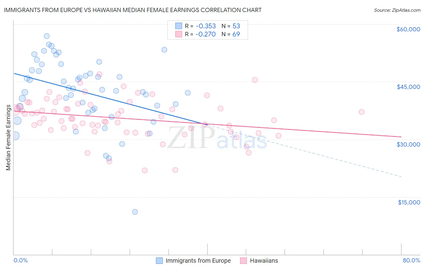 Immigrants from Europe vs Hawaiian Median Female Earnings