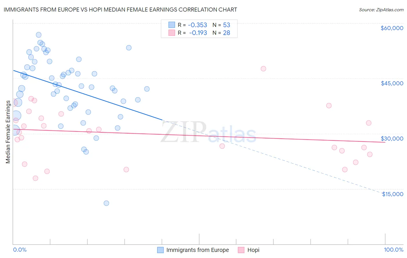 Immigrants from Europe vs Hopi Median Female Earnings