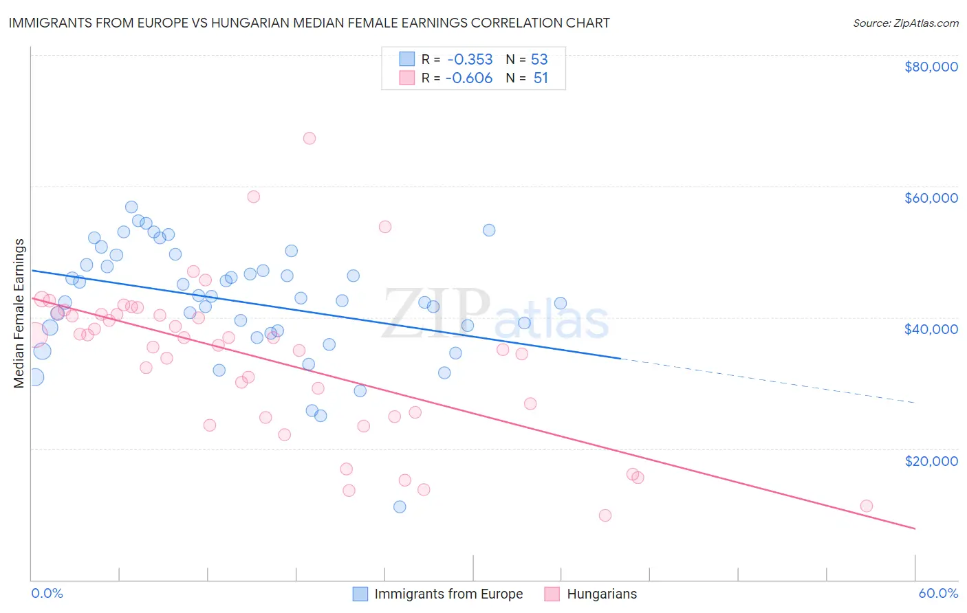 Immigrants from Europe vs Hungarian Median Female Earnings