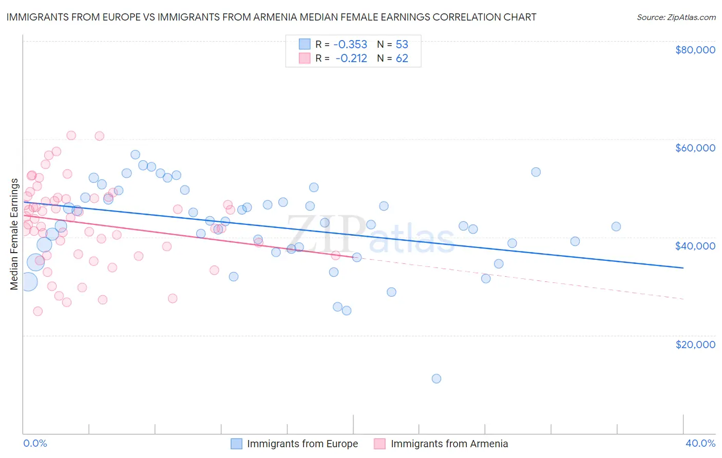 Immigrants from Europe vs Immigrants from Armenia Median Female Earnings