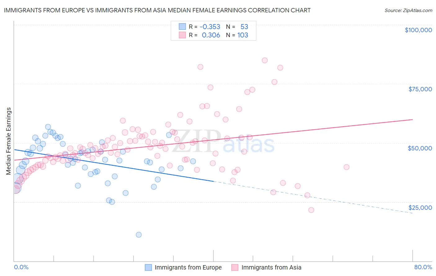 Immigrants from Europe vs Immigrants from Asia Median Female Earnings