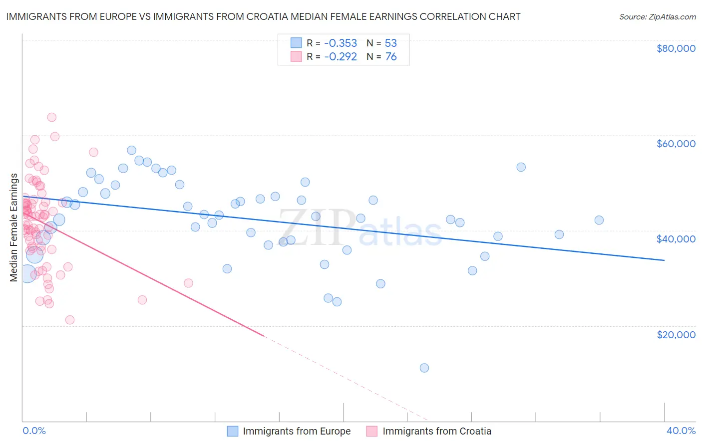 Immigrants from Europe vs Immigrants from Croatia Median Female Earnings