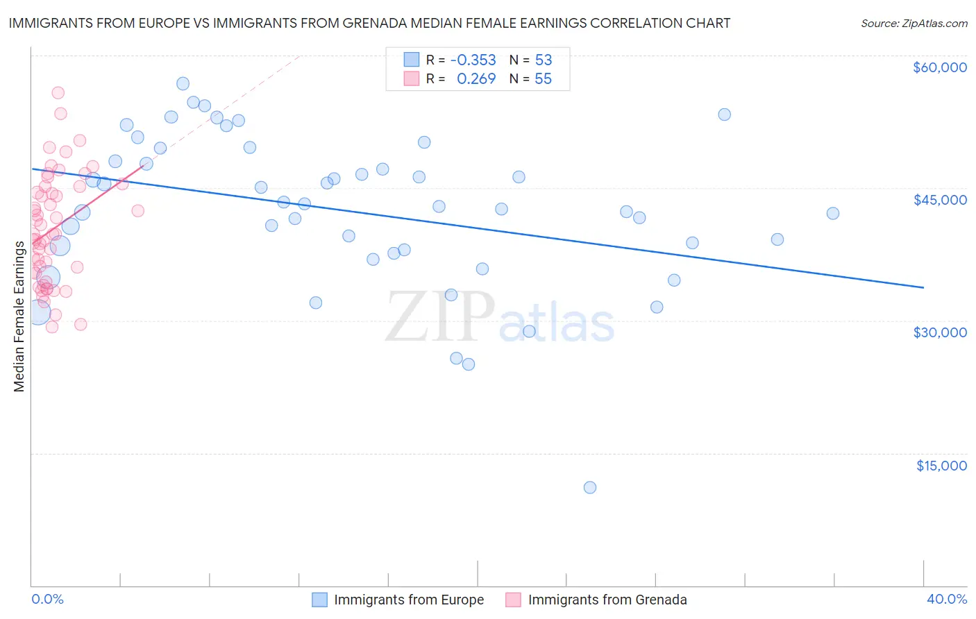 Immigrants from Europe vs Immigrants from Grenada Median Female Earnings