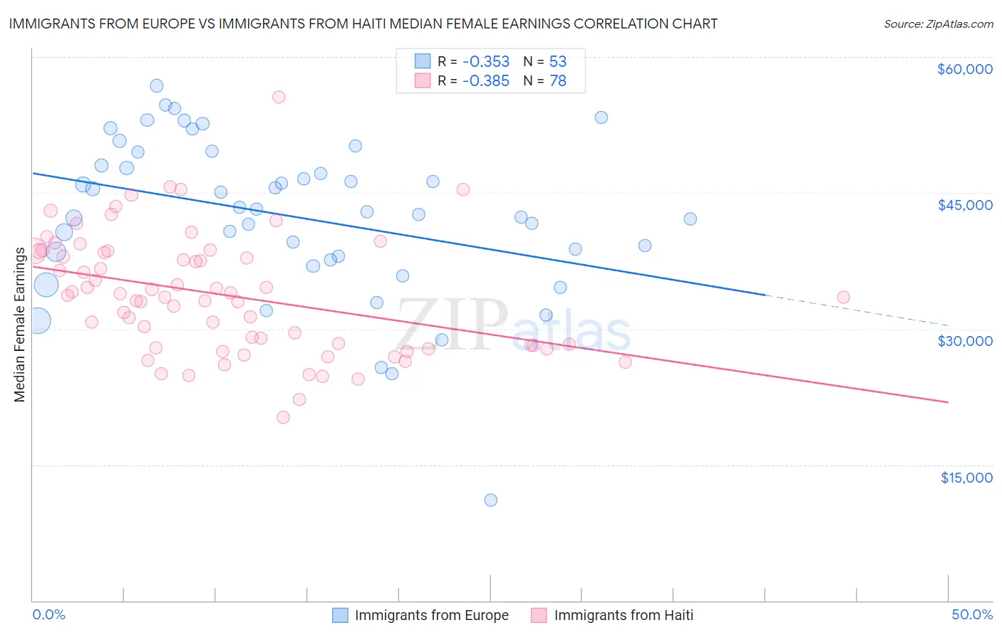 Immigrants from Europe vs Immigrants from Haiti Median Female Earnings