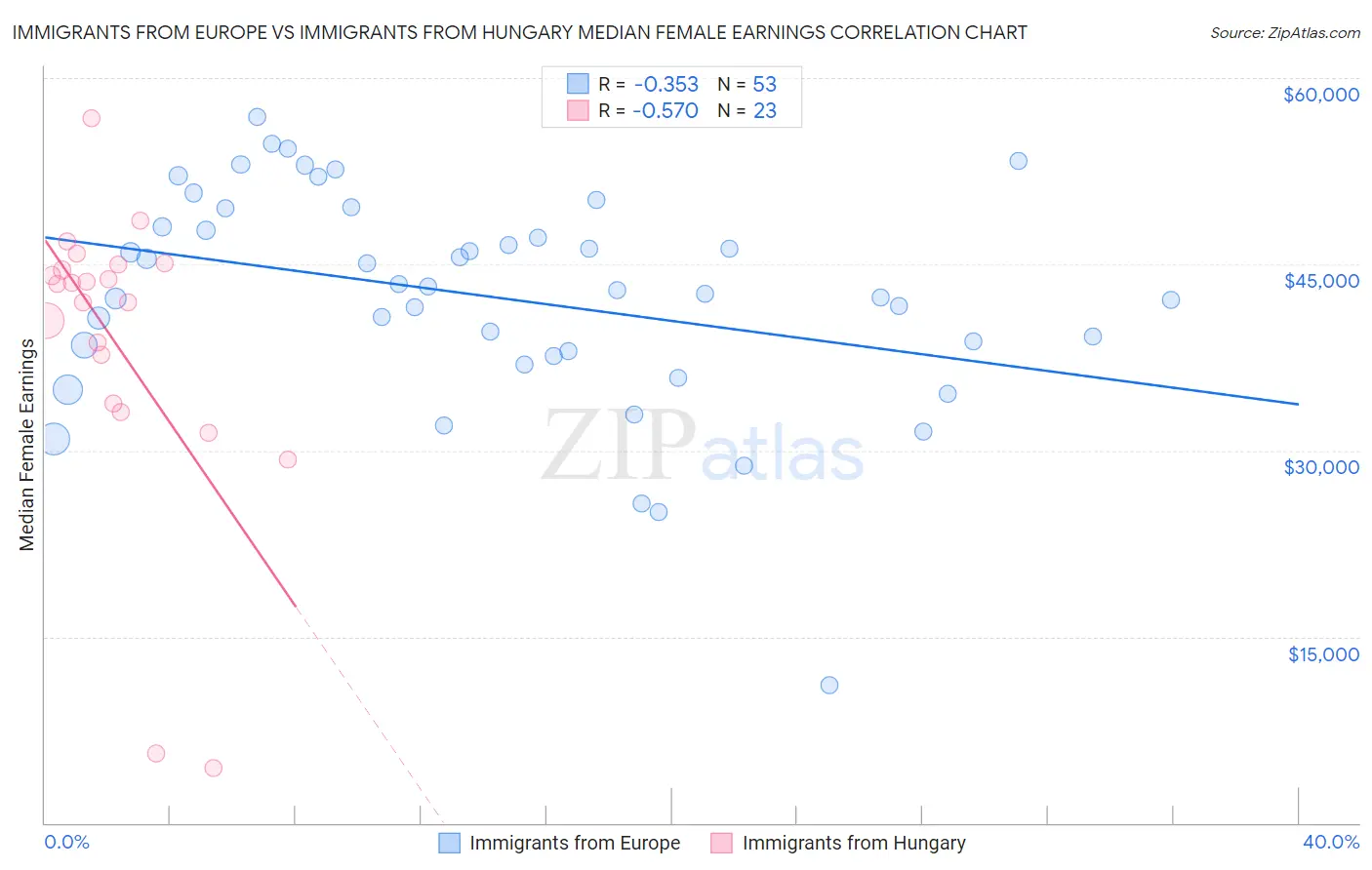 Immigrants from Europe vs Immigrants from Hungary Median Female Earnings