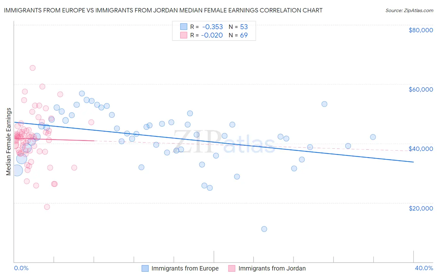 Immigrants from Europe vs Immigrants from Jordan Median Female Earnings