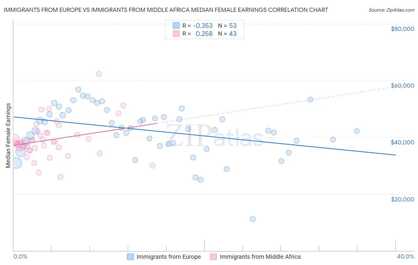 Immigrants from Europe vs Immigrants from Middle Africa Median Female Earnings