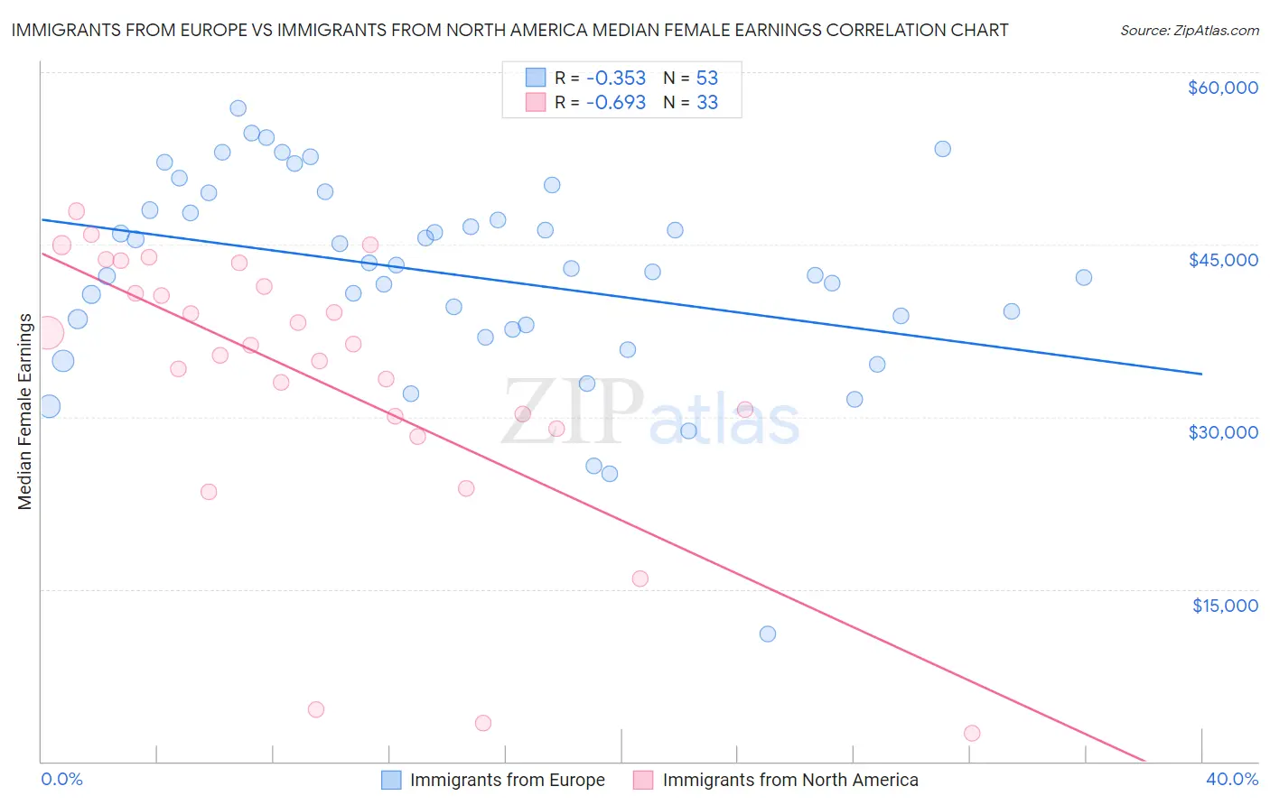 Immigrants from Europe vs Immigrants from North America Median Female Earnings