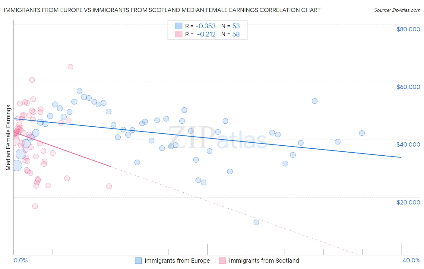 Immigrants from Europe vs Immigrants from Scotland Median Female Earnings