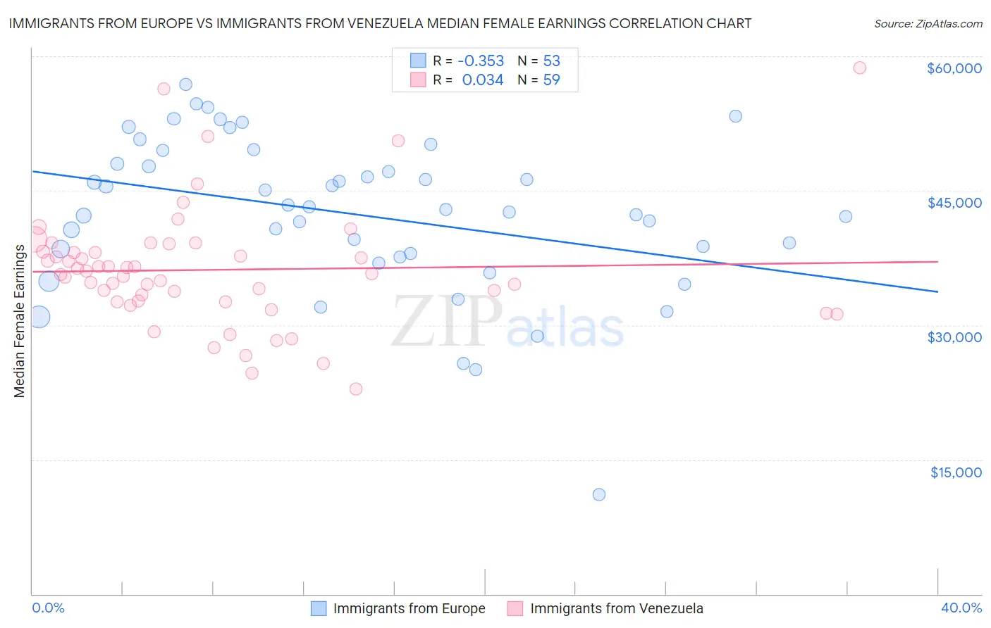 Immigrants from Europe vs Immigrants from Venezuela Median Female Earnings