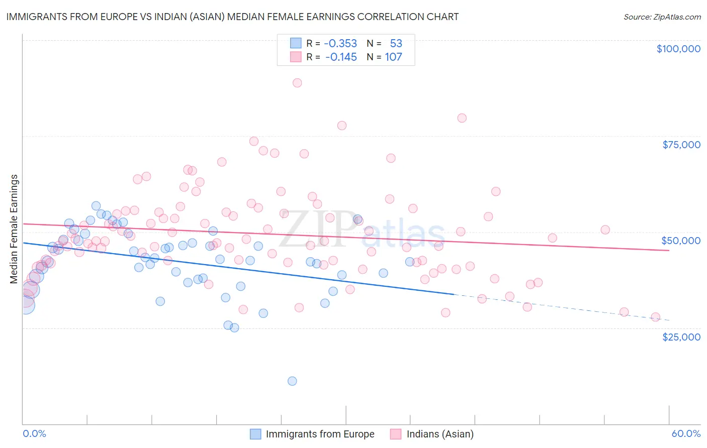 Immigrants from Europe vs Indian (Asian) Median Female Earnings