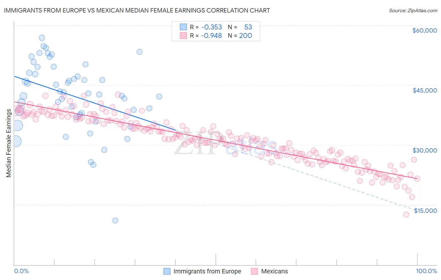 Immigrants from Europe vs Mexican Median Female Earnings