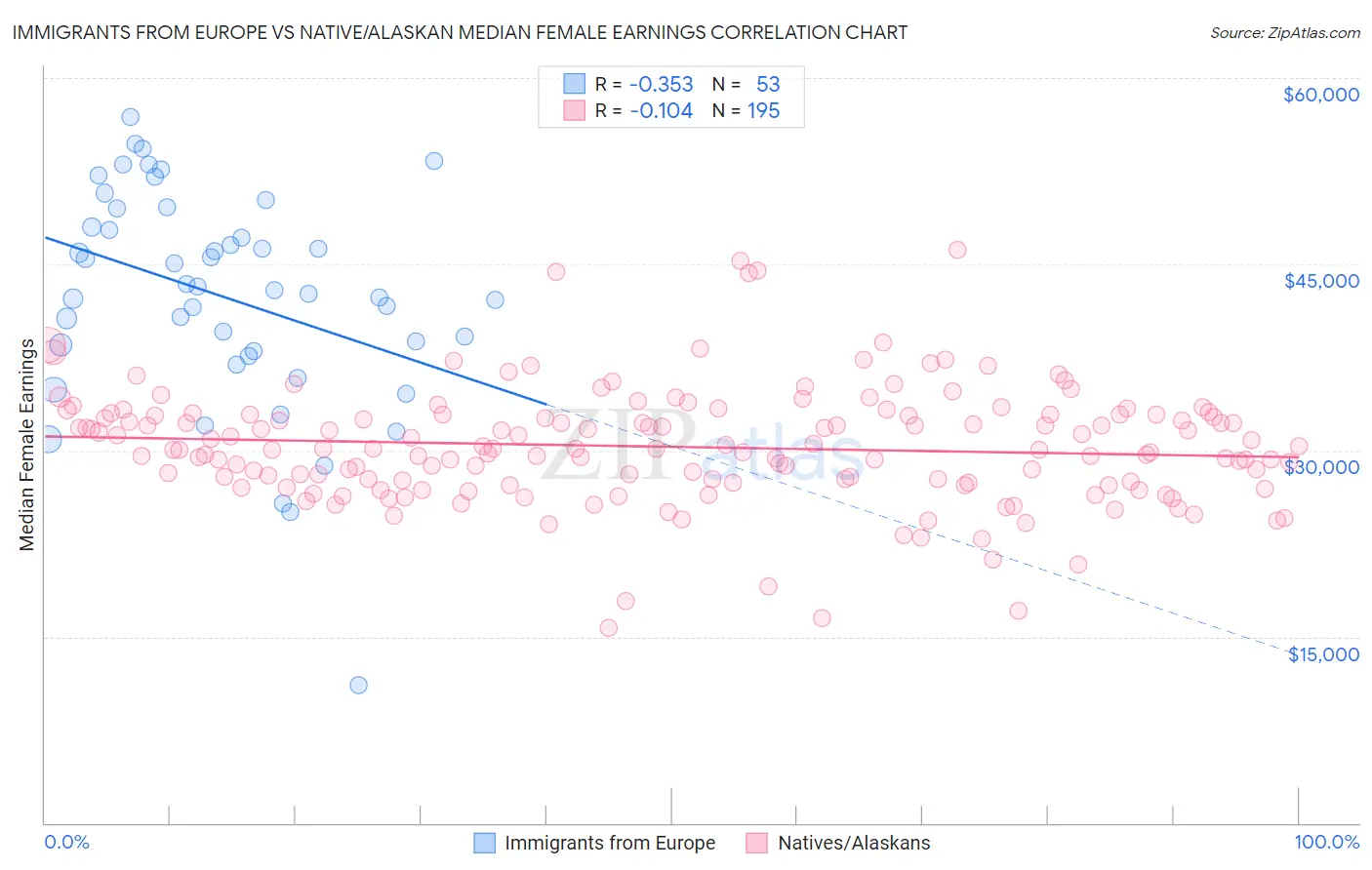 Immigrants from Europe vs Native/Alaskan Median Female Earnings