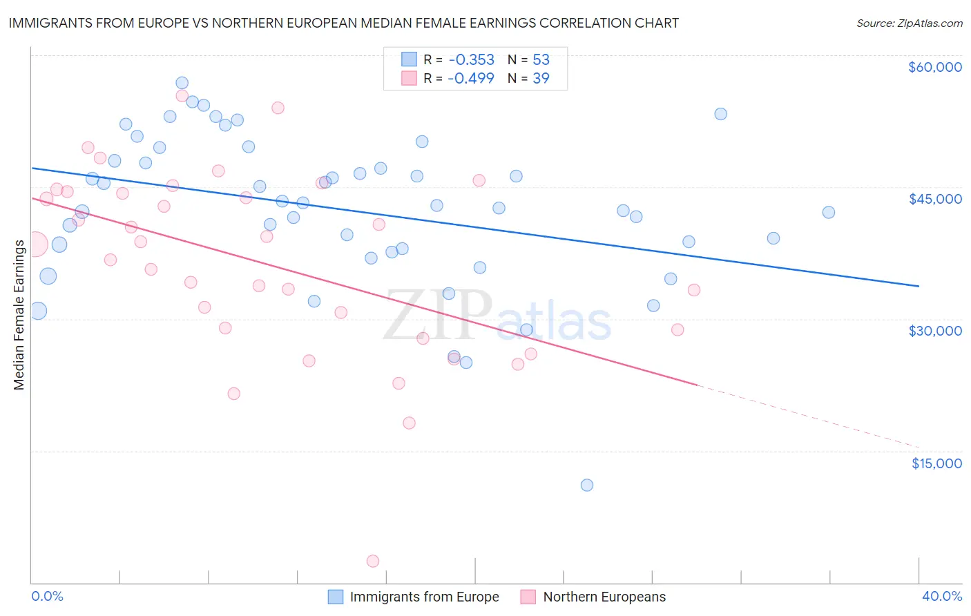 Immigrants from Europe vs Northern European Median Female Earnings