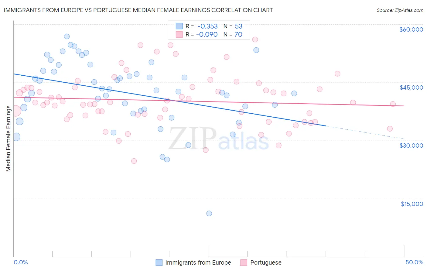 Immigrants from Europe vs Portuguese Median Female Earnings