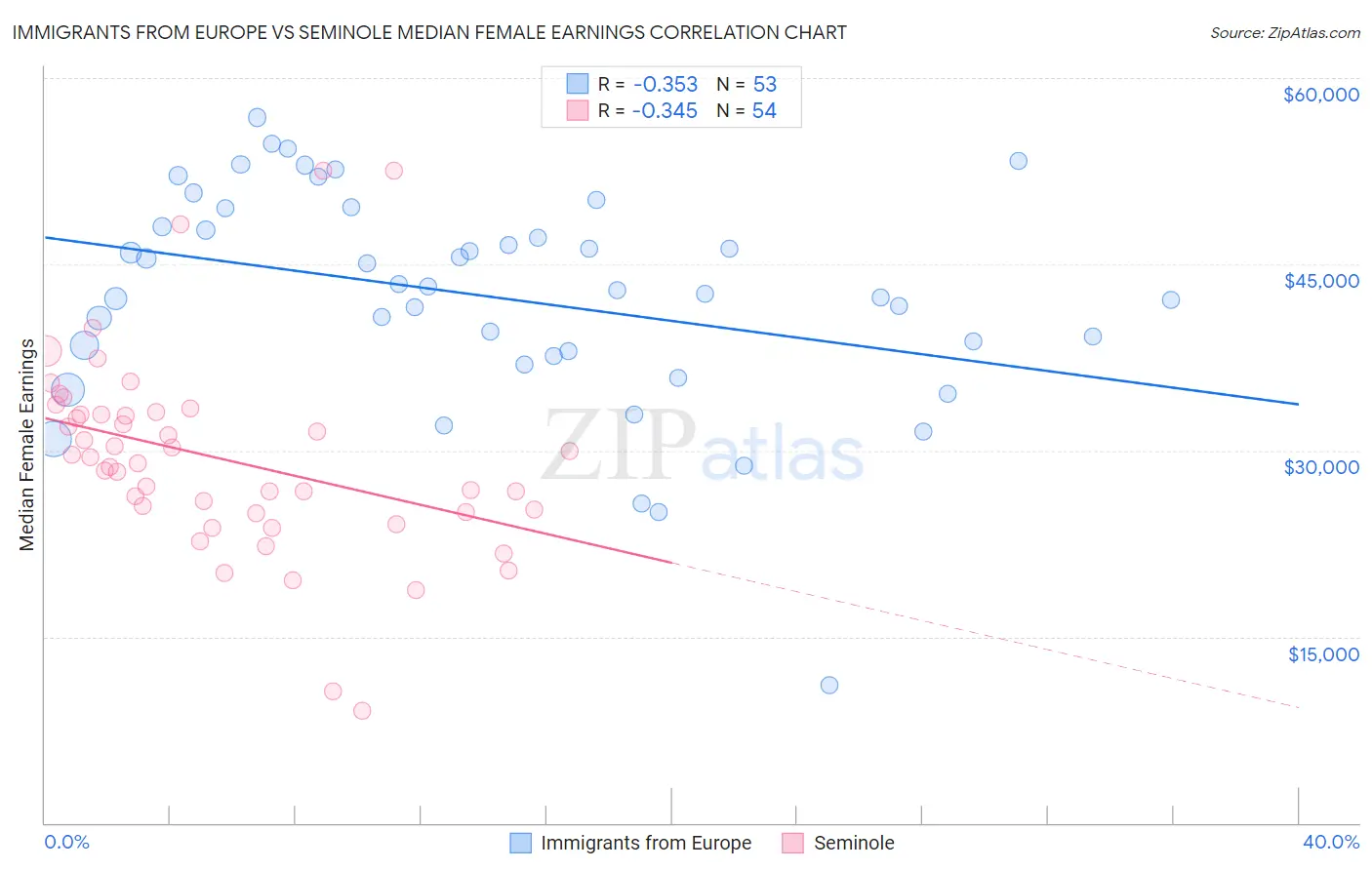 Immigrants from Europe vs Seminole Median Female Earnings