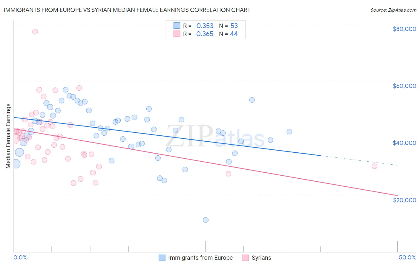 Immigrants from Europe vs Syrian Median Female Earnings