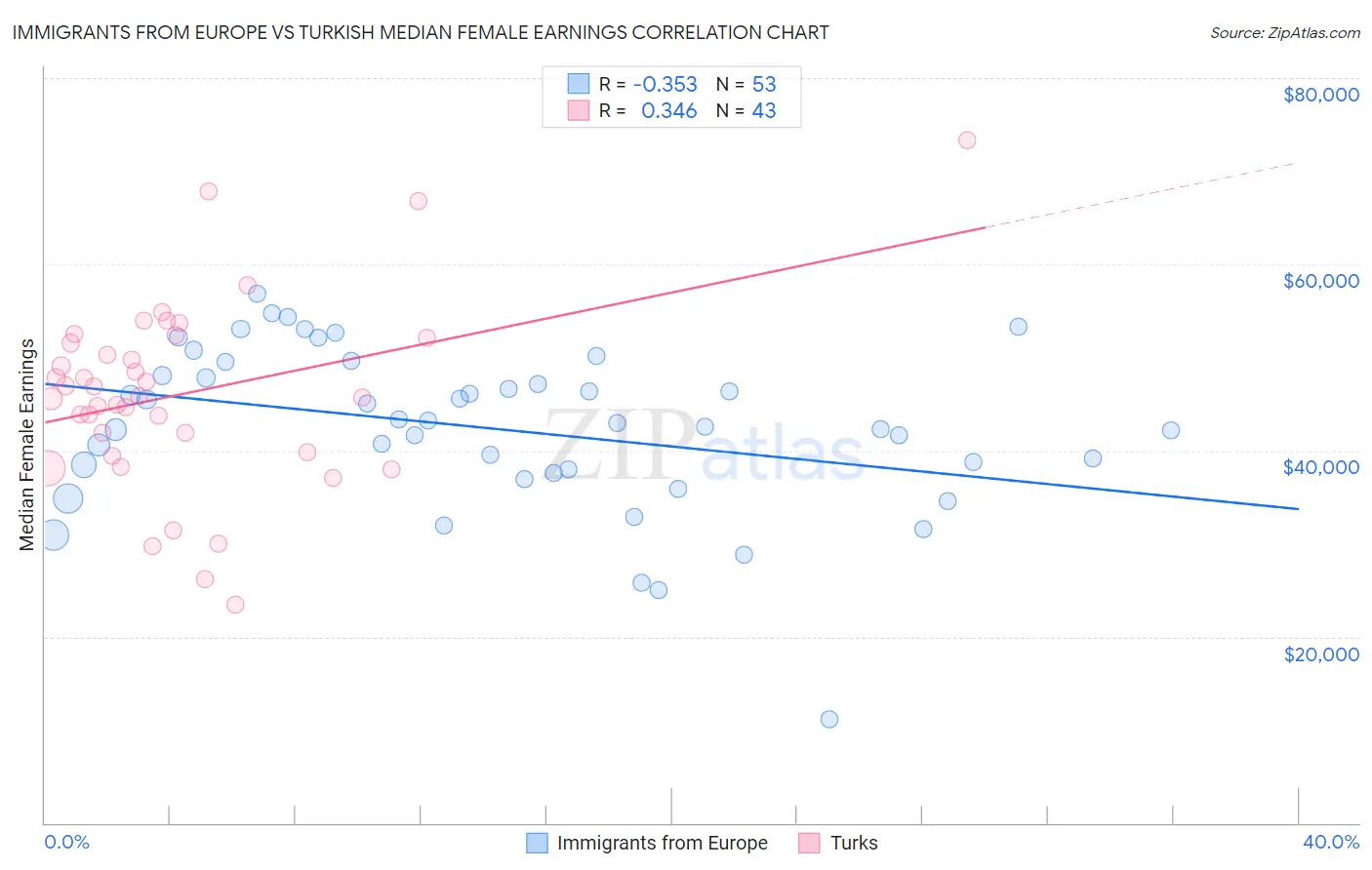 Immigrants from Europe vs Turkish Median Female Earnings