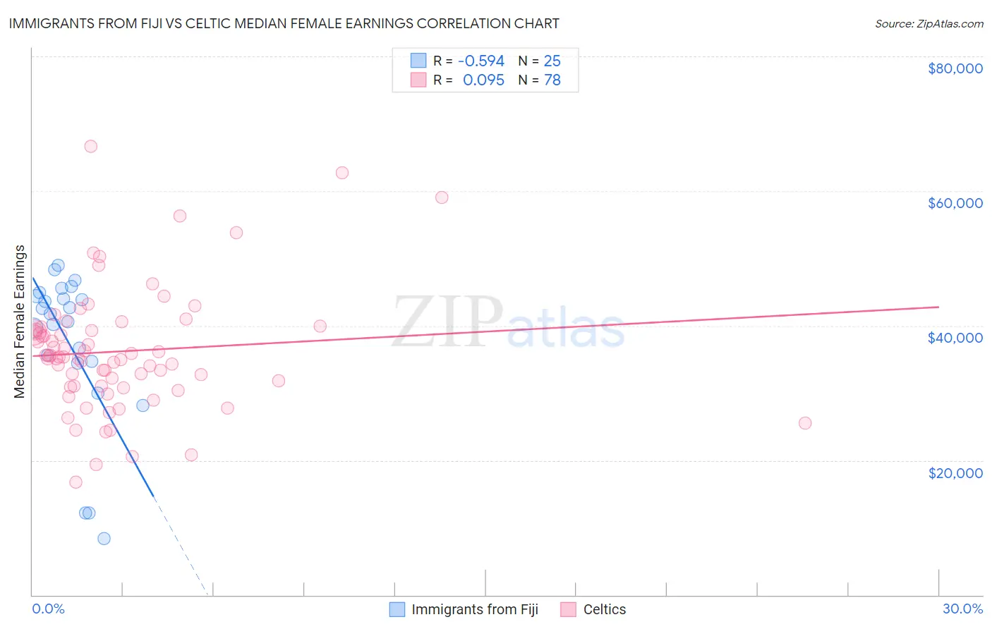 Immigrants from Fiji vs Celtic Median Female Earnings