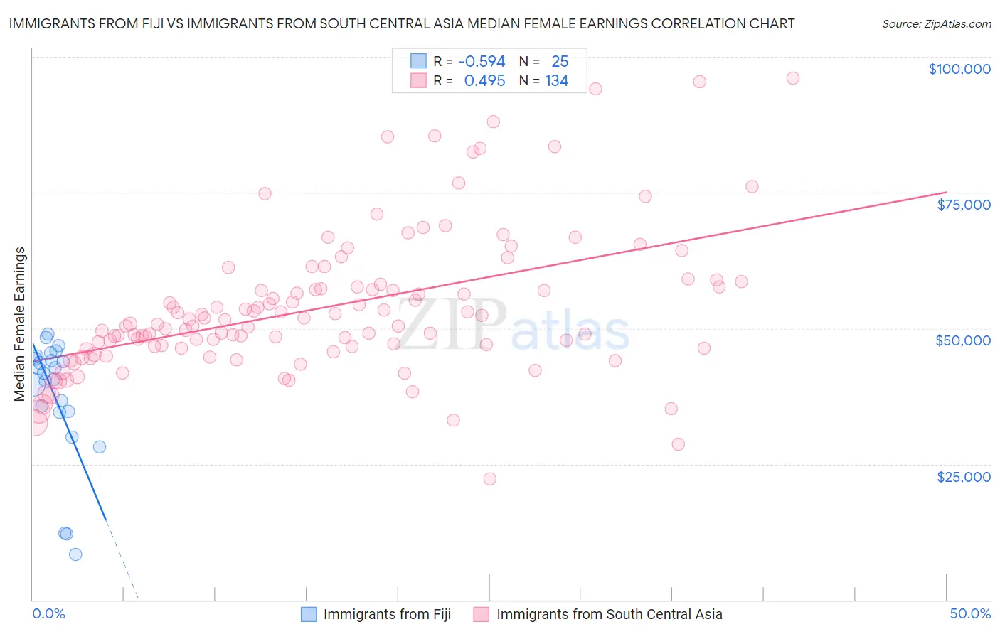 Immigrants from Fiji vs Immigrants from South Central Asia Median Female Earnings