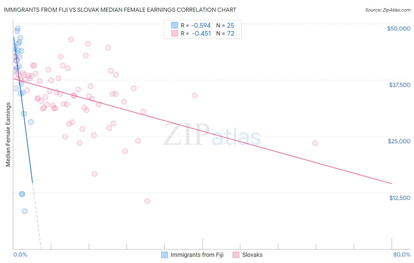 Immigrants from Fiji vs Slovak Median Female Earnings