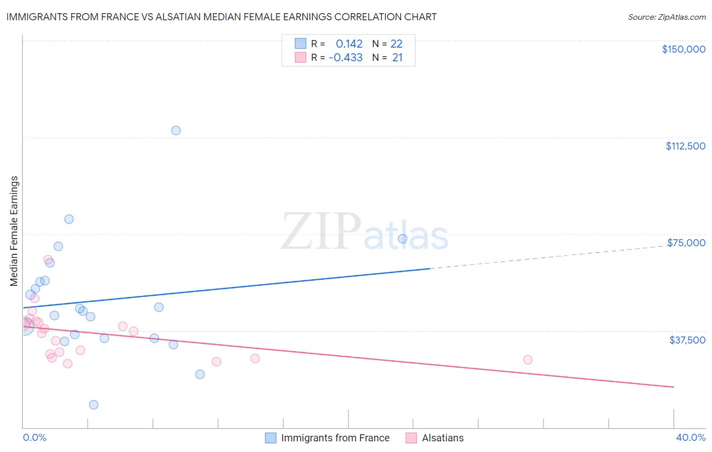 Immigrants from France vs Alsatian Median Female Earnings