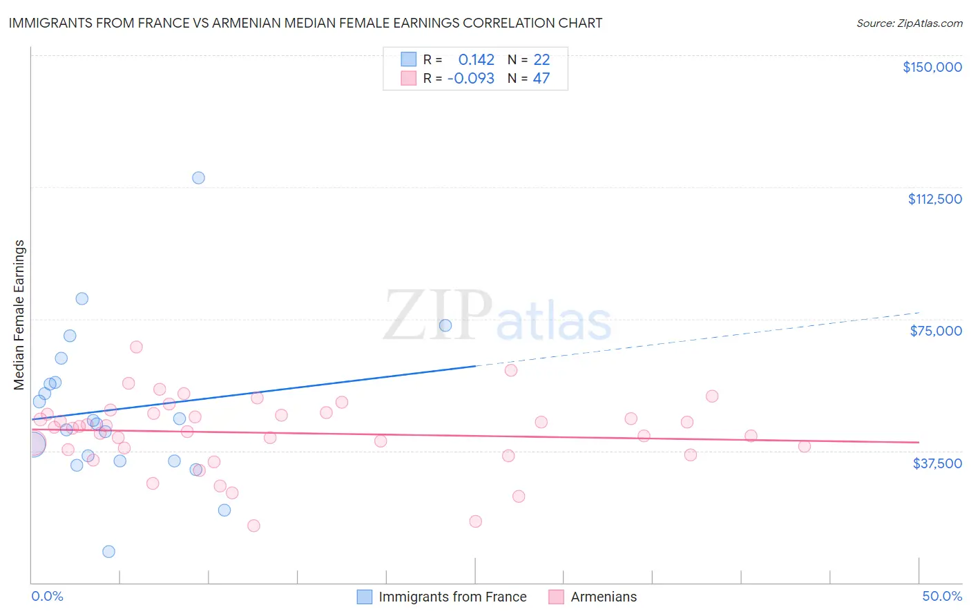 Immigrants from France vs Armenian Median Female Earnings