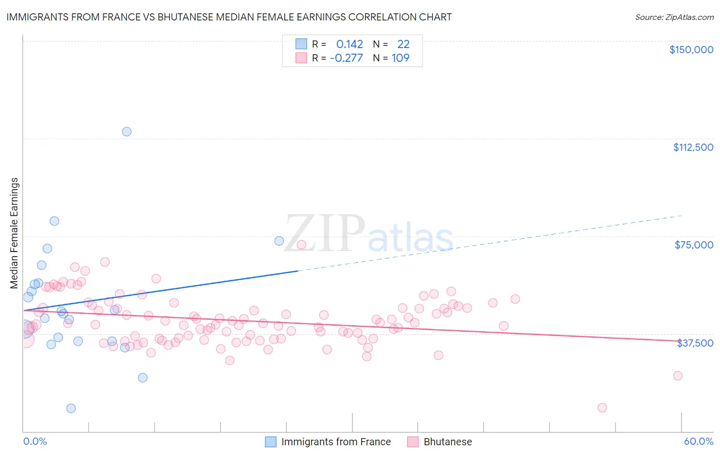 Immigrants from France vs Bhutanese Median Female Earnings