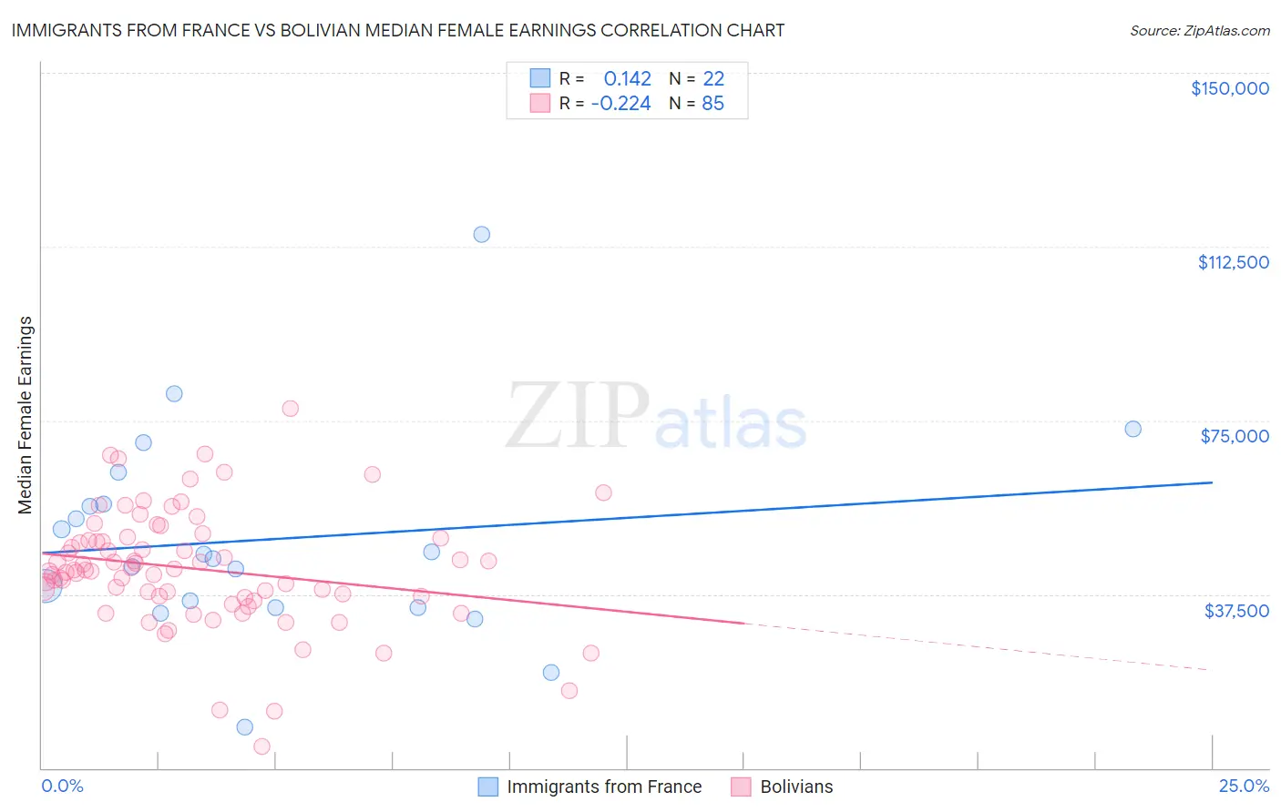 Immigrants from France vs Bolivian Median Female Earnings